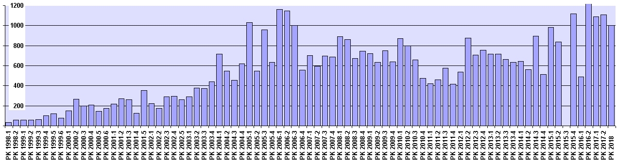 PK Ausgaben 1998-2016